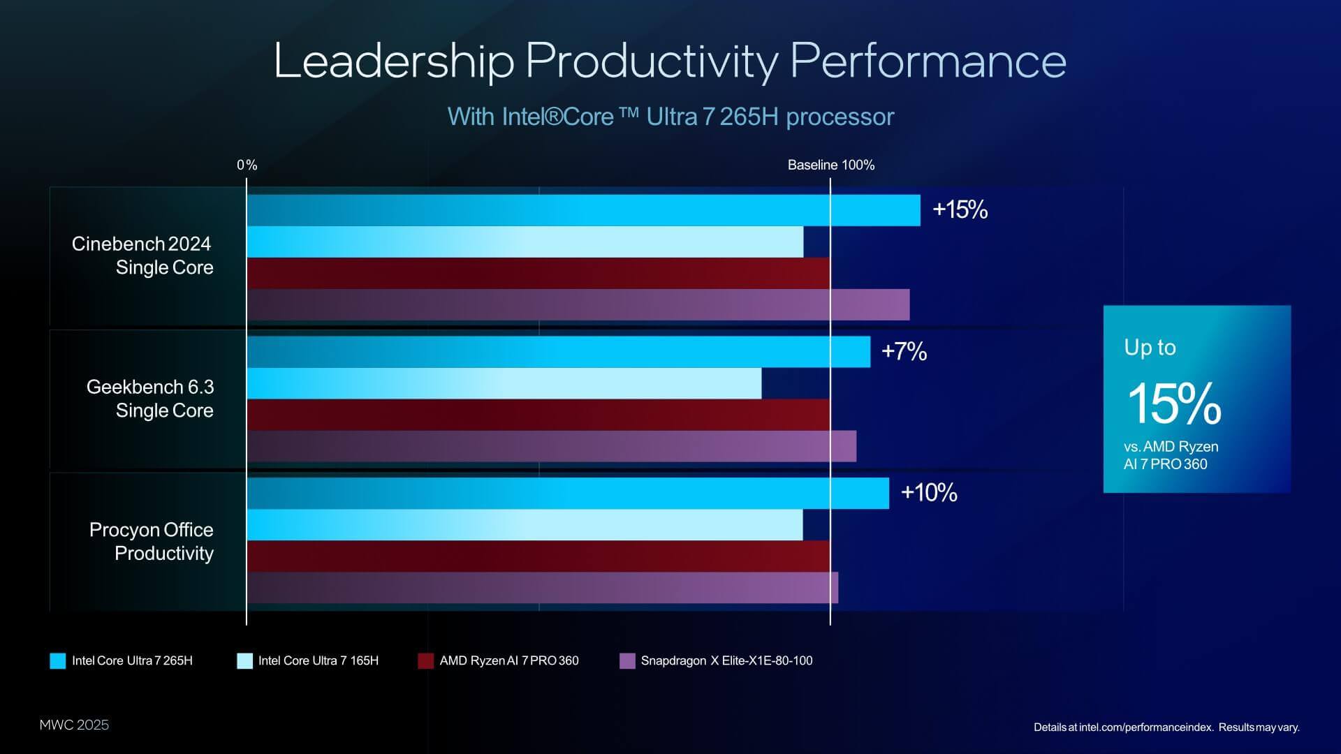 Intel анонсировала новые процессоры vPro